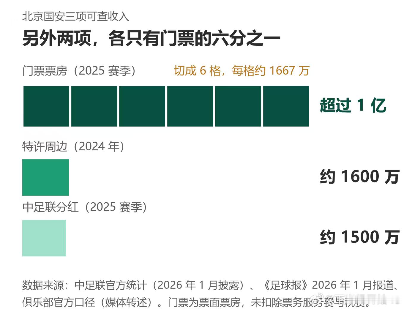 #北京国安[超话]# 翻公开数字的时候注意到一件事：

国安一年的门票票房超过 1 亿，中足联的分红大概 1500 万，特许周边也就 1600 万上下。也就是说，这支球队的钱，大头是自己卖票、卖周边挣来的，不是联赛发下来的。

收入是自己挣的还是别人给的，这个结构挺有意思，它比成绩更决定一家俱乐部的活法 ​