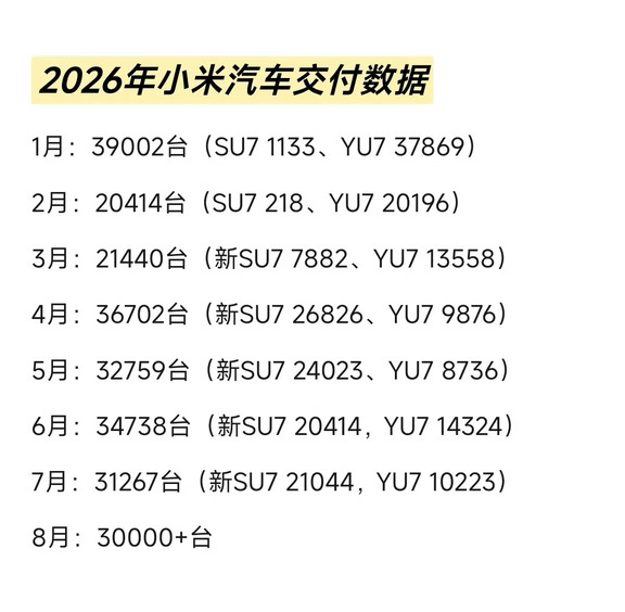 又是3万销量真的稳，小米澎程还没开始卖呢