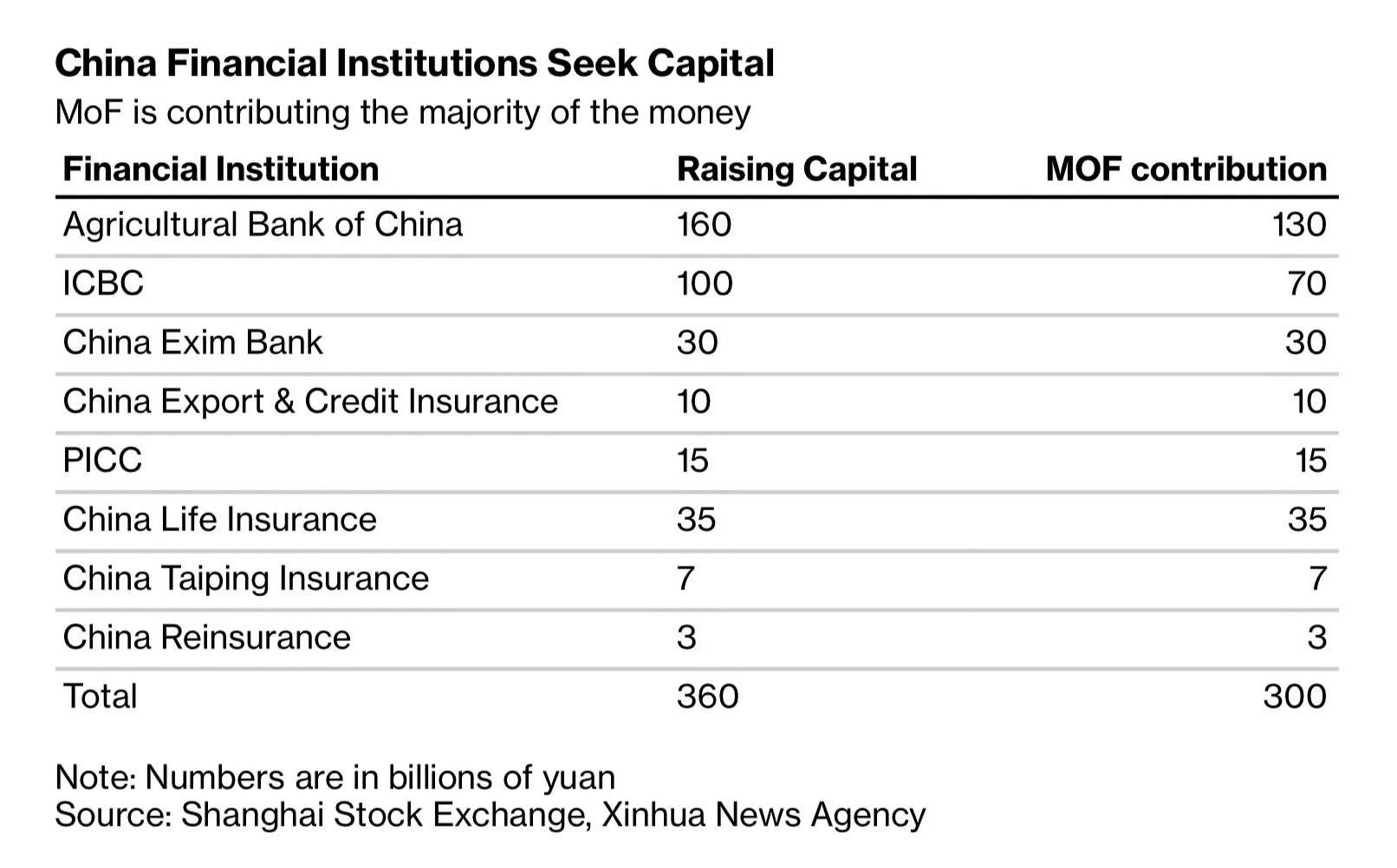 撒钱时代到来。中国政府宣布，准备向大型银行与保险公司注资3000亿元人民币，约450亿美元，由财政部发行特别国债，为工商银行、农业银行、人保集团等8家金融机构补充资本。

这一轮操作延续2025年以来累计约5000亿元的政府增资。在经济放缓、房地产以及地方政府债务压力仍存的环境下，先增厚金融机构资 ​