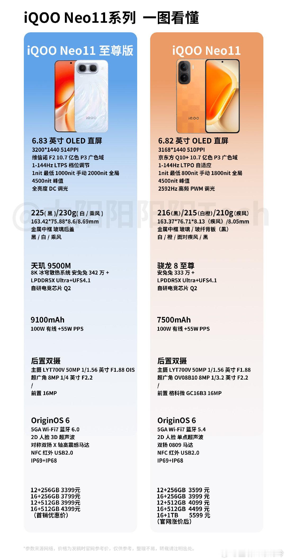 iQOO Neo11 至尊版价格出来了：3399元起（不含国补）！

讲真，在内存上涨的大背景下，爱酷这价格真可以了。9500M和骁龙8至尊版差不多，电池更大了（虽然也更重了），像超声波指纹、马达啥的也有小改进。

看内存涨价这趋势，等等党今年是赢不了了。这价格挺诚意的，喜欢的可冲！ ​