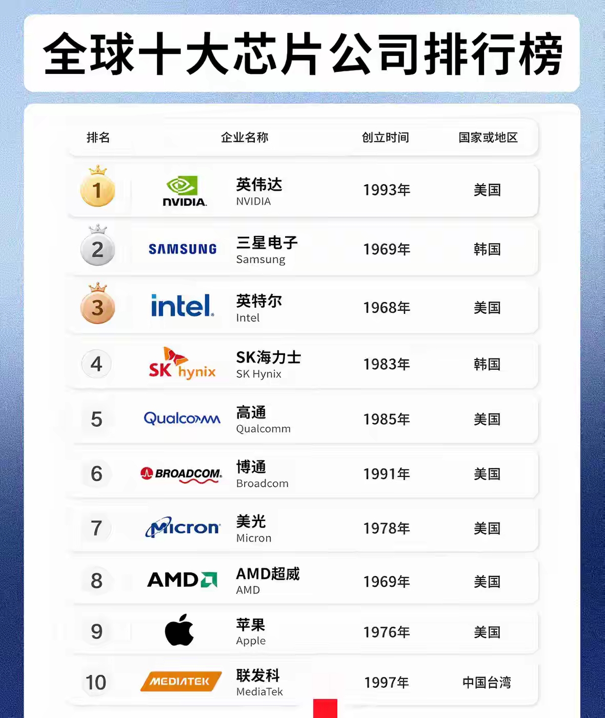 来看这份全球十大芯片公司排行榜。

     第一名英伟达，现在AI芯片的龙头，风头最盛。榜单里美国企业占了一大半，三星、SK海力士来自韩国，主要做存储芯片。
 
      前十里面，只有联发科，来自咱们中国台湾。芯片这行，技术门槛极高，能挤进全球前十特别不容易。

     也能看出来，芯片领域