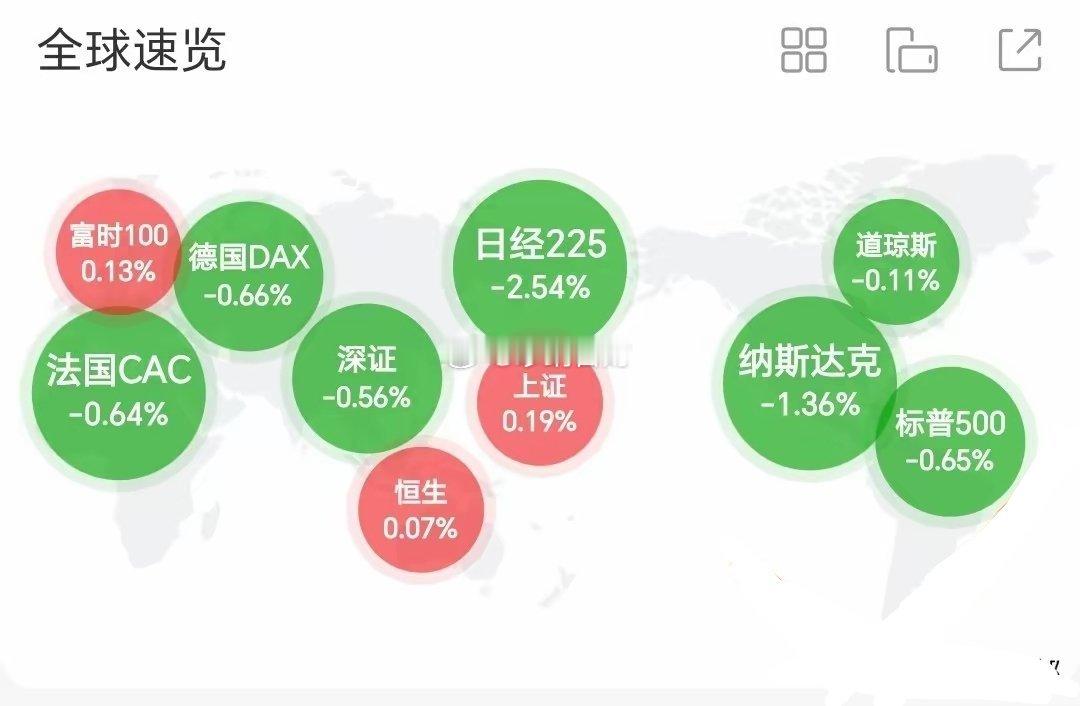 昨晚美股集体杀跌！金龙指数大跌，A股能否低开高走？

晚间美股开盘，受美债收益率持续走高压制，三大指数集体低开走弱，科技芯片板块杀跌尤为明显。纳斯达克中国金龙指数最新6252.41，跌1.09%，中概股普遍收跌，内部分化明显。

板块方面：领涨为油气、贵金属资源板块；领跌是AI算力、存储半导体板块 ​
