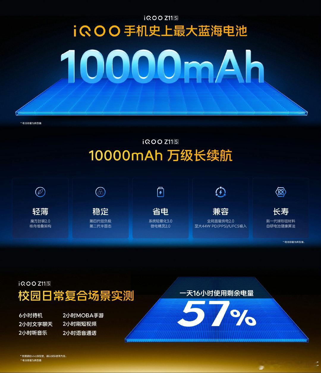 #iQOO Z11S#10000mAh大电池所带来的续航水平不用我多说啥了吧，但是我还是要说一点，就是这款手机真的看不出真的大电池，因为机身一点不厚重！

这是单电芯超薄蓝海电池，魔方封装与核舟架构让电池更轻薄，所以这款手机并不感觉厚，我觉得也就7000毫安时左右的手机的厚度，你们放心入吧！#iqoo[超话]# ​
