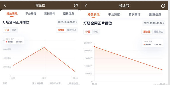 #嫁金钗次日热度##嫁金钗次日正片播放翻2.83倍#《嫁金钗》次日热度，正片播放翻2.83倍，实力毋庸置疑 ​
