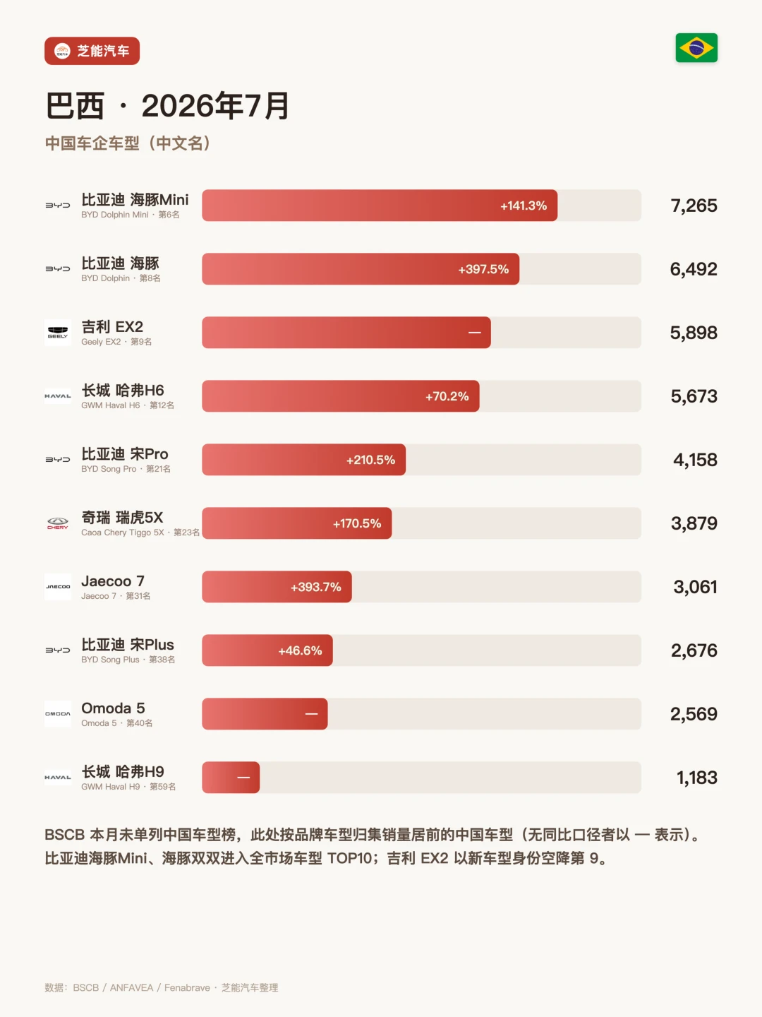 巴西7月：比亚迪杀到第4，中国份额超20%