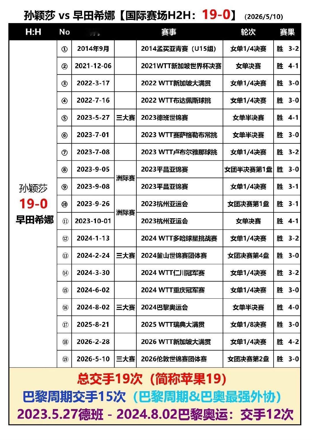 #孙颖莎早田希娜同半区#
即将挑战🍎20
孙颖莎加油[加油]
好运🍀 
#亚运会乒乓球抽签今日举行# ​