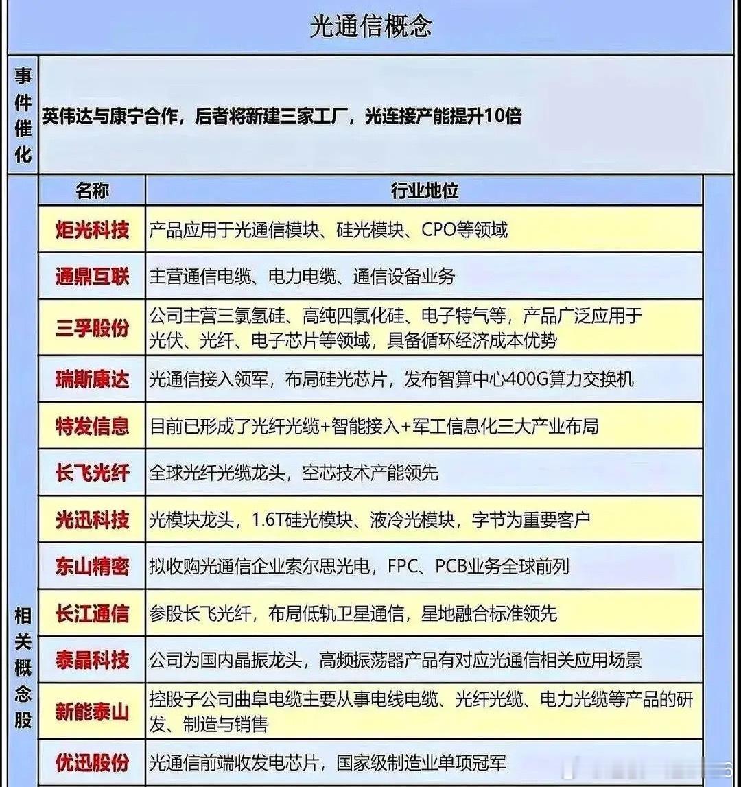 英伟达和康宁刚宣布合作建厂，群里那份“光通信概念必买名单”就开始乱飞了
问题是，名单里不少公司压根还停在讲故事阶段，嘴上都说自己在做光模块，真去看车间，样品都未必有几件
现在最热闹的不是工厂，是各种蹭热点的人。风一吹，什么都能往光通信上靠，连PPT都能吹成核心技术
真正能不能赚钱，不看 ​