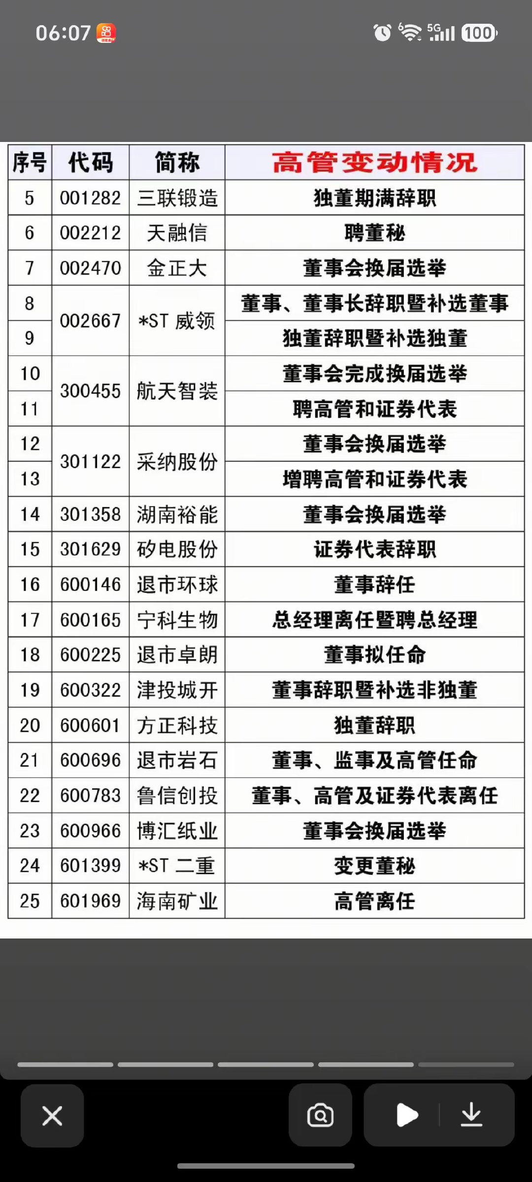 10.20周二  资产重组、股权转让、实控人变更公告！

本钢板材、华天科技、科瑞思、三峡新材等拟收购资产构成重组。
4家公司资产重组
22家公司股权转让
39家公司高管变动#今日看盘[超话]##A股将迎至少360亿活水# ​