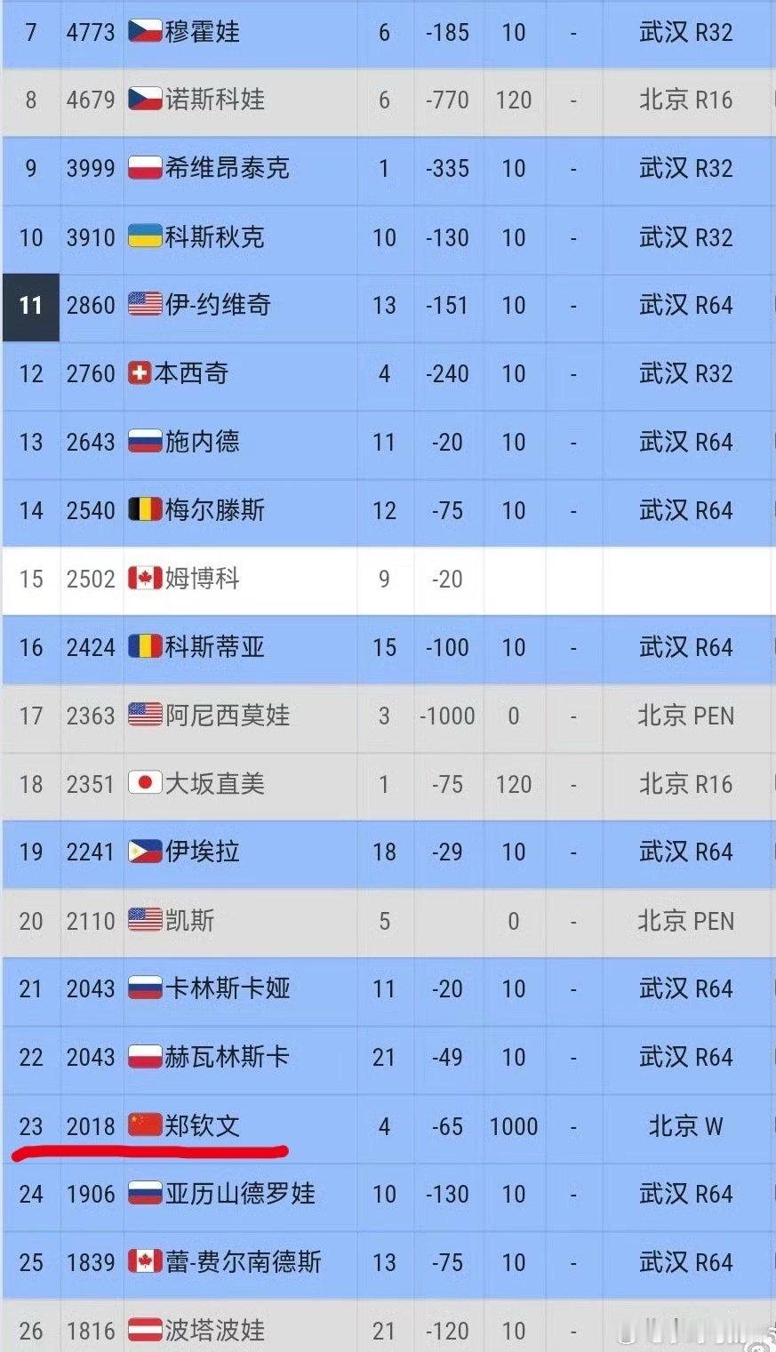 郑钦文中网夺冠，即时排名位列WTA世界第23，明年1月初的澳大利亚网球公开赛大种子的对阵是：排名第1-8 vs排名第25-32，排名第9-16 vs排名第17-24。也就是说，郑钦文在澳网前三轮不会遇上排名第1-8的种子球员，如果打进16强，在第四轮16进8时才会遇上。 ​
