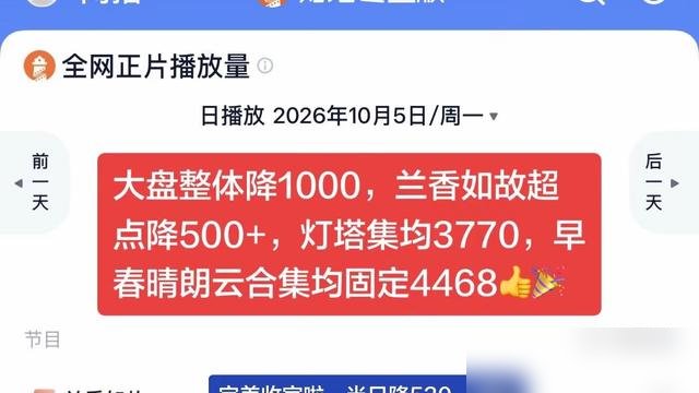 没人告诉谭松韵那场戏要哭，她躺下眼泪自己掉下来了，导演在监视器后头跟着哭。
《兰香如故》收官，站内热度33949，集均奔着4000去了。豆瓣8.2，今年独播剧里能打的没几个。但数字背后，这剧组干的事才叫狠。
8个月筹备，155天搭了个40亩的林府，真园林考察，苏绣缂丝往里砸。7次剧本围读，重点场
