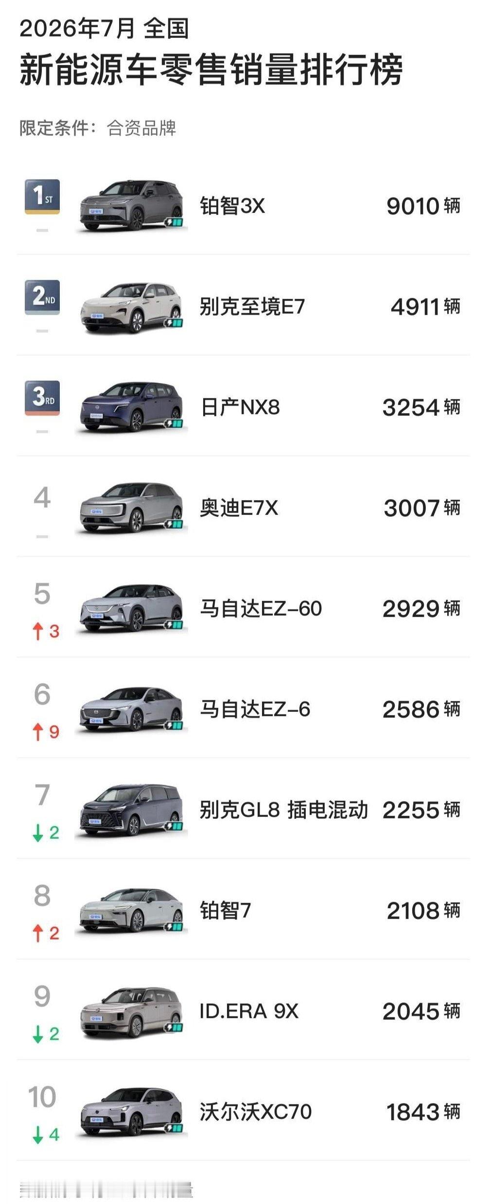 26年7月合资新能源销量榜

铂智3X，至境E7和日产 NX8，夺得前三名。

#汽场全开##大v聊车##新能源汽车﻿﻿# ​