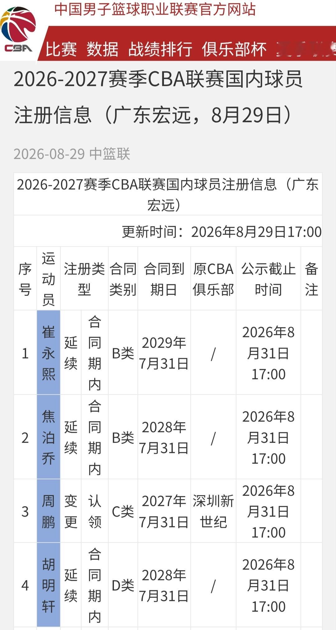 广东宏远2026-2027赛季球员注册名单！
       新赛季广东宏远共注册15人，其中后卫共6人，1号位徐杰、杨溢和赵保乐，2号位胡明轩、陈家政和张文逸；锋线共6人，3号位崔永熙、张皓嘉和黄明依，4号位王洪泽、张昊和周鹏；中锋共2人，5号位焦泊乔、徐昕和张家睿。其中徐昕租借广州龙狮，还有吉林的