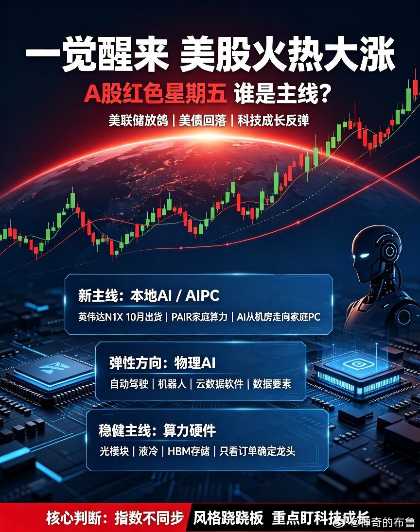 一觉醒来，美股火热大涨,A股红周5,谁会是主线？
       昨夜美联储沃勒释放偏鸽言论，叠加ADP就业数据走弱，市场下调9月加息预期，美债收益率回落，美股3大指数都涨超1％。 
       这是本质逻辑变好，所以A股今天上涨没什么好说的，主要是谁是主线？ 我觉得无疑是科技股！

①英伟达本地AI /AIPC（N1X ​