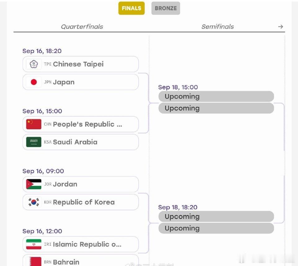 #日本VS中国台北#亚运男篮1/4决赛，日本85‑78击败中国台北，半决赛将对阵中国男篮！
 
中国台北上半场落后12分，末节拼命追分还是没能翻盘。咱们男篮打沙特也打得很艰苦，第三节一度被反超，靠廖三宁30分的爆发艰难拿下胜利。
 
日本虽然缺少一众主力，但快攻三分实力不容小觑。9月18日的中日大战，一 ​