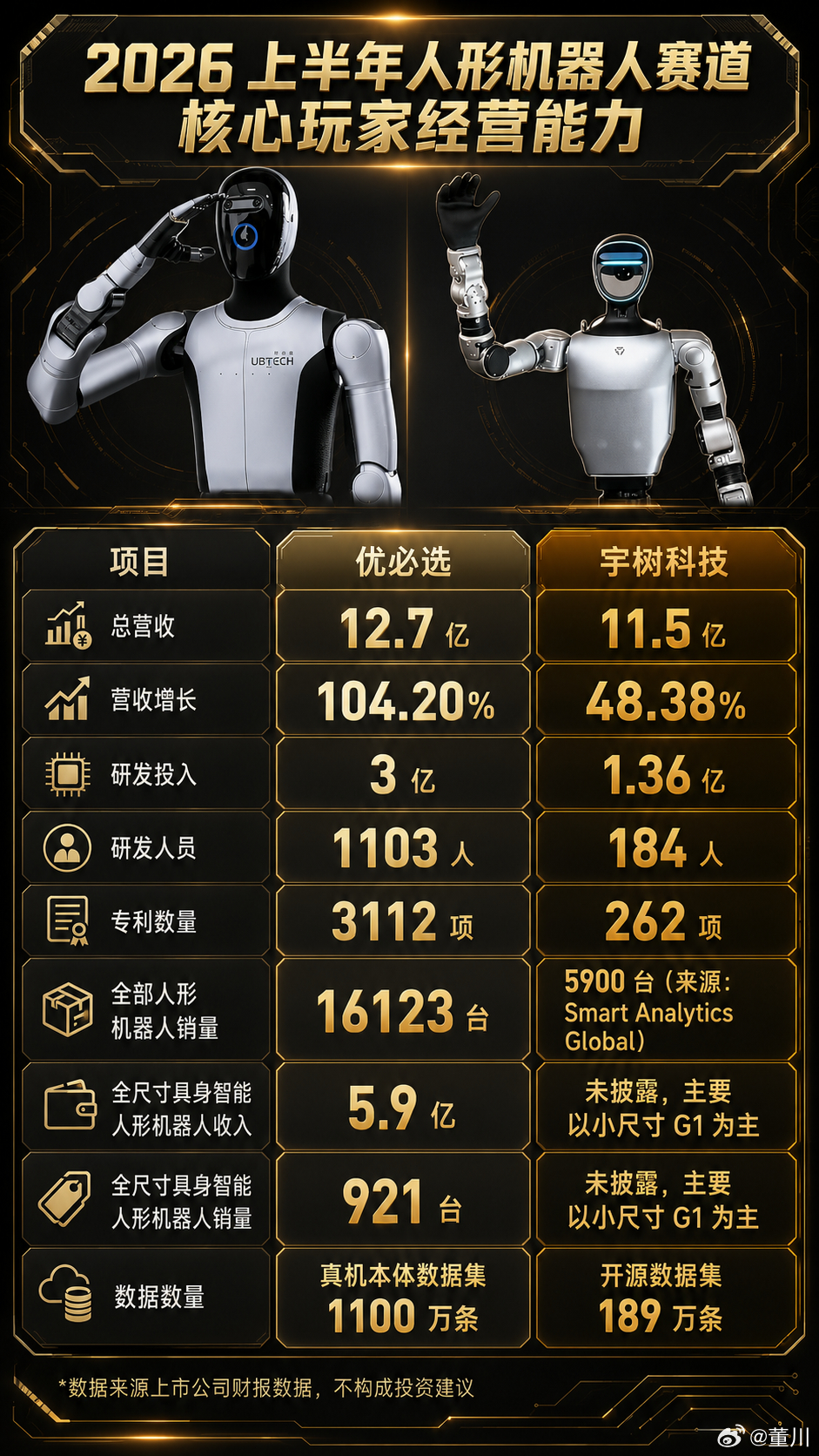 #优必选市值严重低估#翻完优必选和宇树这两家2026上半年的财务和销量数据，一个感觉挺强烈的，人形机器人这行，真要从秀肌肉阶段切换到真刀真枪的场景应用比拼。两家都是头部，但路数完全岔开了。优必选这次数据确实撑得住。营收、总销量、全尺寸具身智能人形机器人收入，三个指标都是全球第一。毛利涨 ​