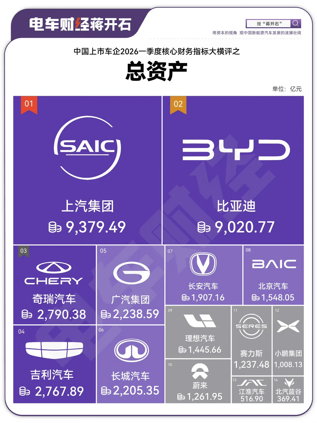 上市车企总资产排名，小米汽车估计低于小鹏高于江淮汽车 车企的总资产包括...