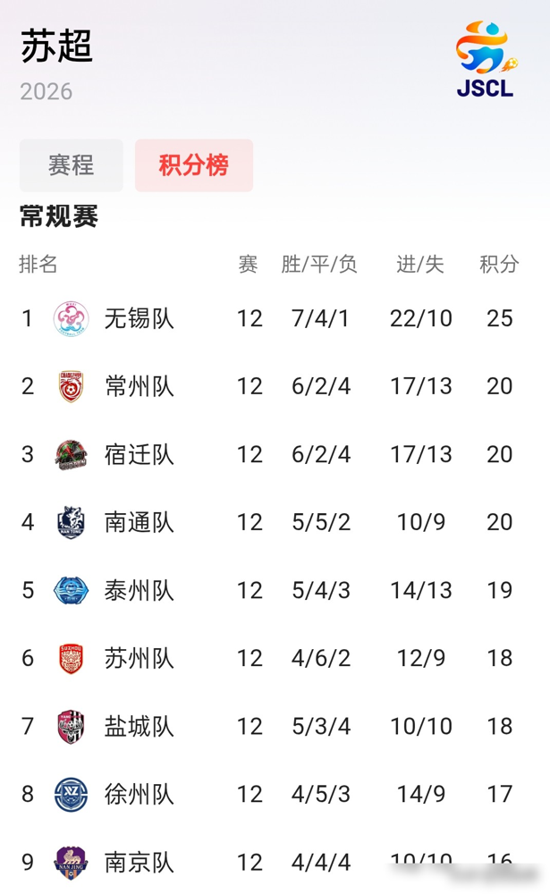 南通对无锡，两边全上替补，最后踢成个不声不响的平局。过程是真好看，传切跑位一点没糊弄，但哨声一响，那股别扭劲儿就上来了，明摆着都算好了，谁也没真想赢。
更扎眼的是，小组赛里省会那支队，直接给爆冷送回家了。这事搁以前，主场哨早吵翻天了。可这回大家都挺安静，为啥？因为收官这几轮，韩国裁判、乌兹别克裁判