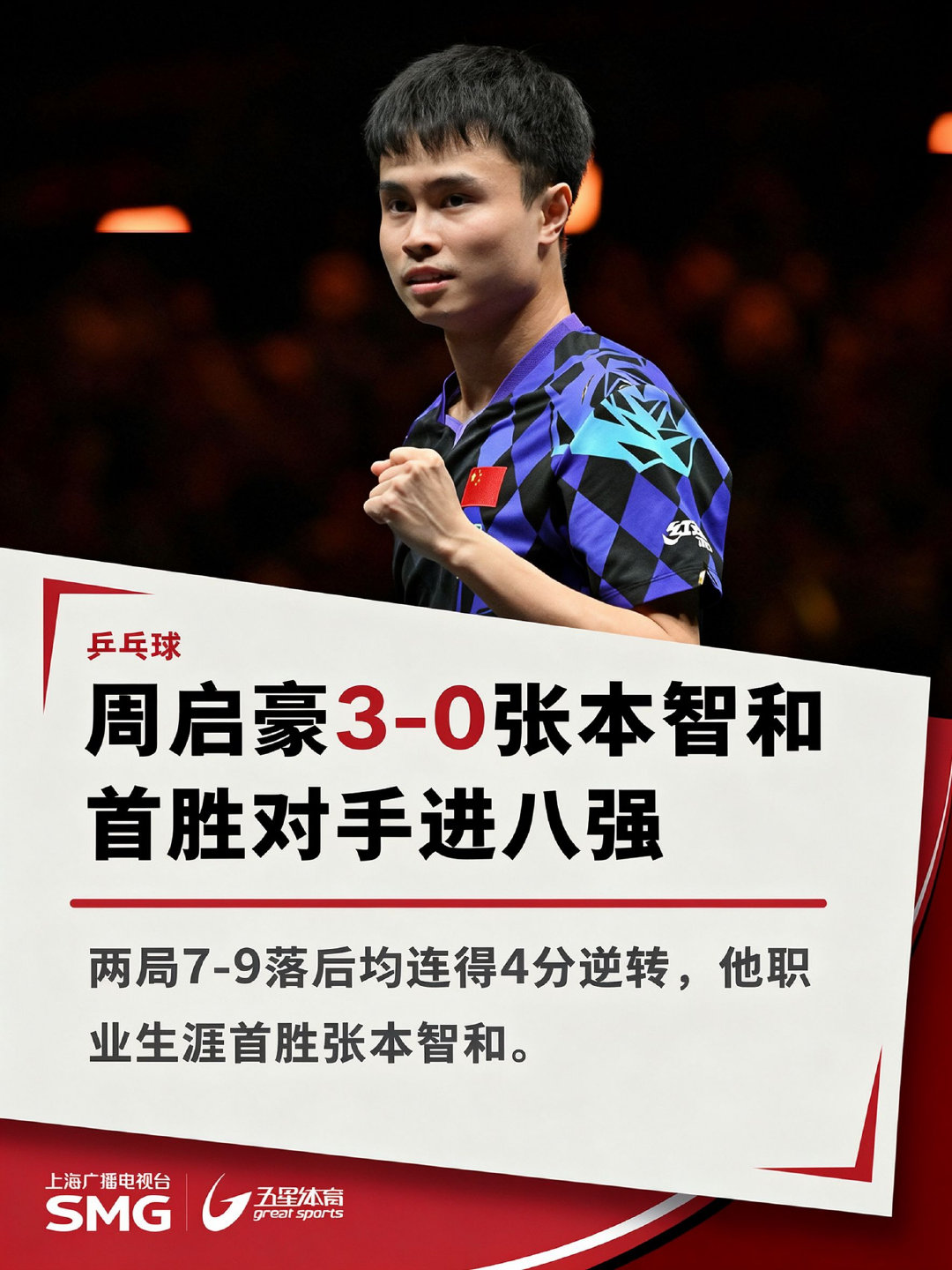周启豪3-0张本智和 首胜对手进八强！
两局落后逆转！#周启豪##张本智和##WTT中国大满贯2026# ​
