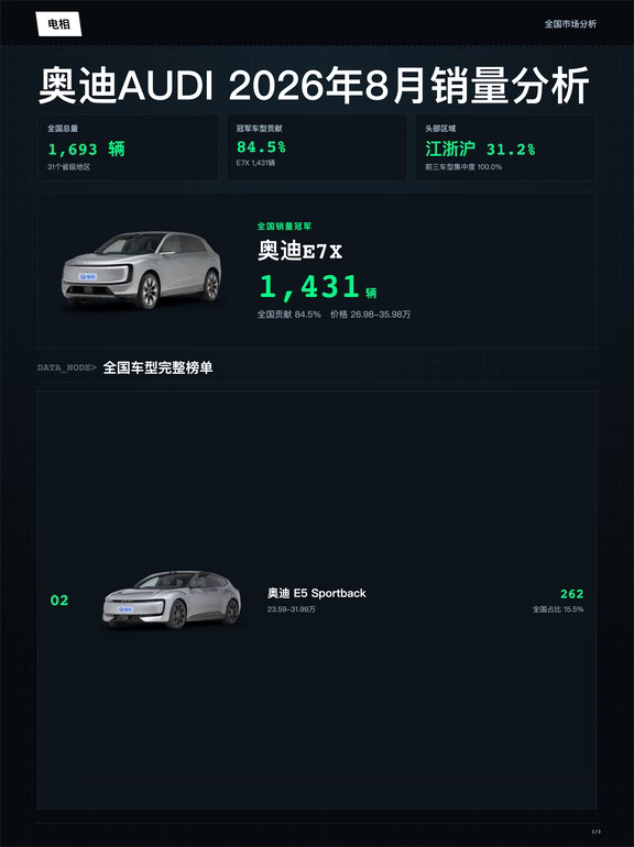 奥迪AUDI26年08月全国销量分析