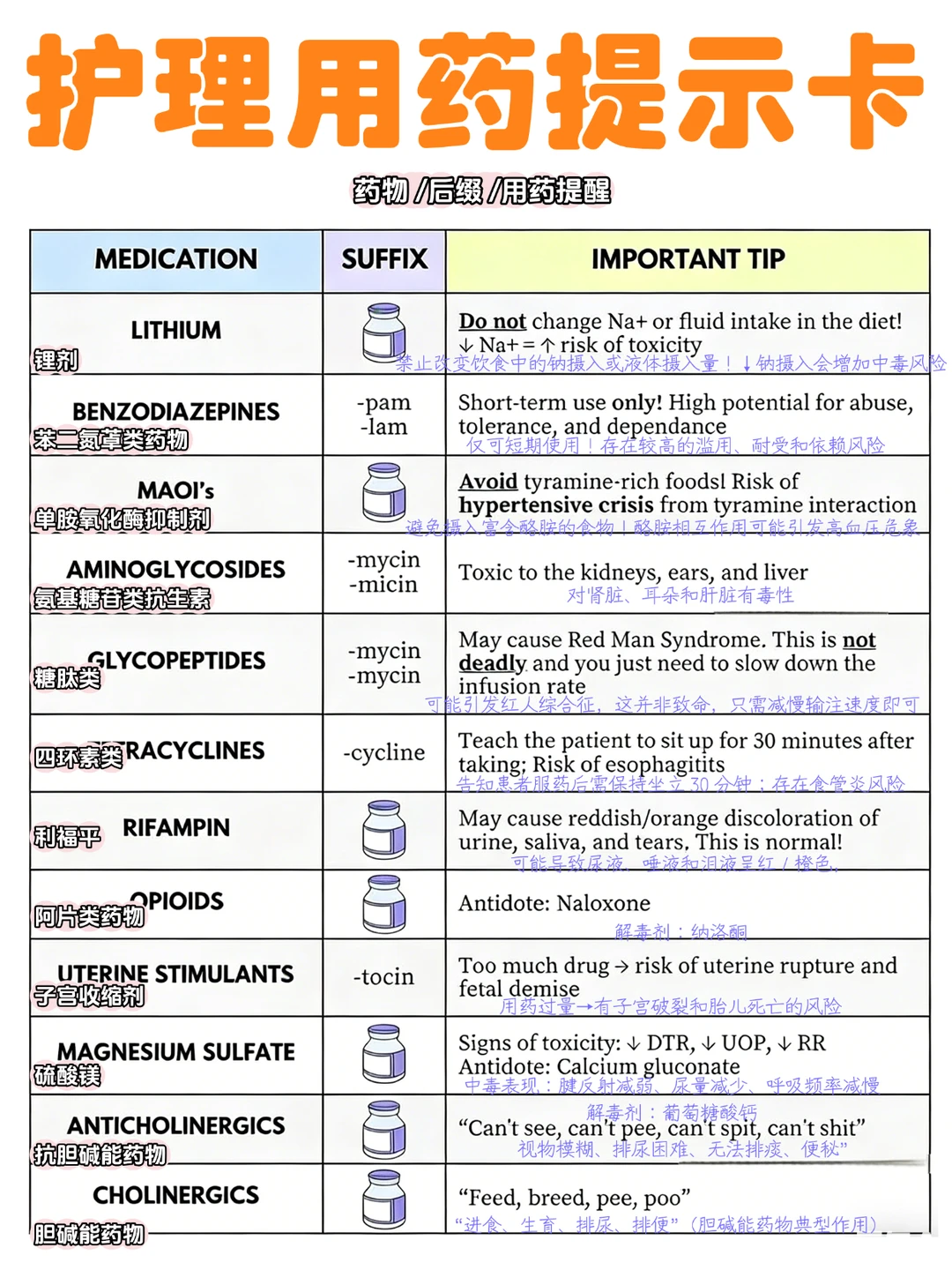 备考RN/护理用药提示卡！！学！！内容