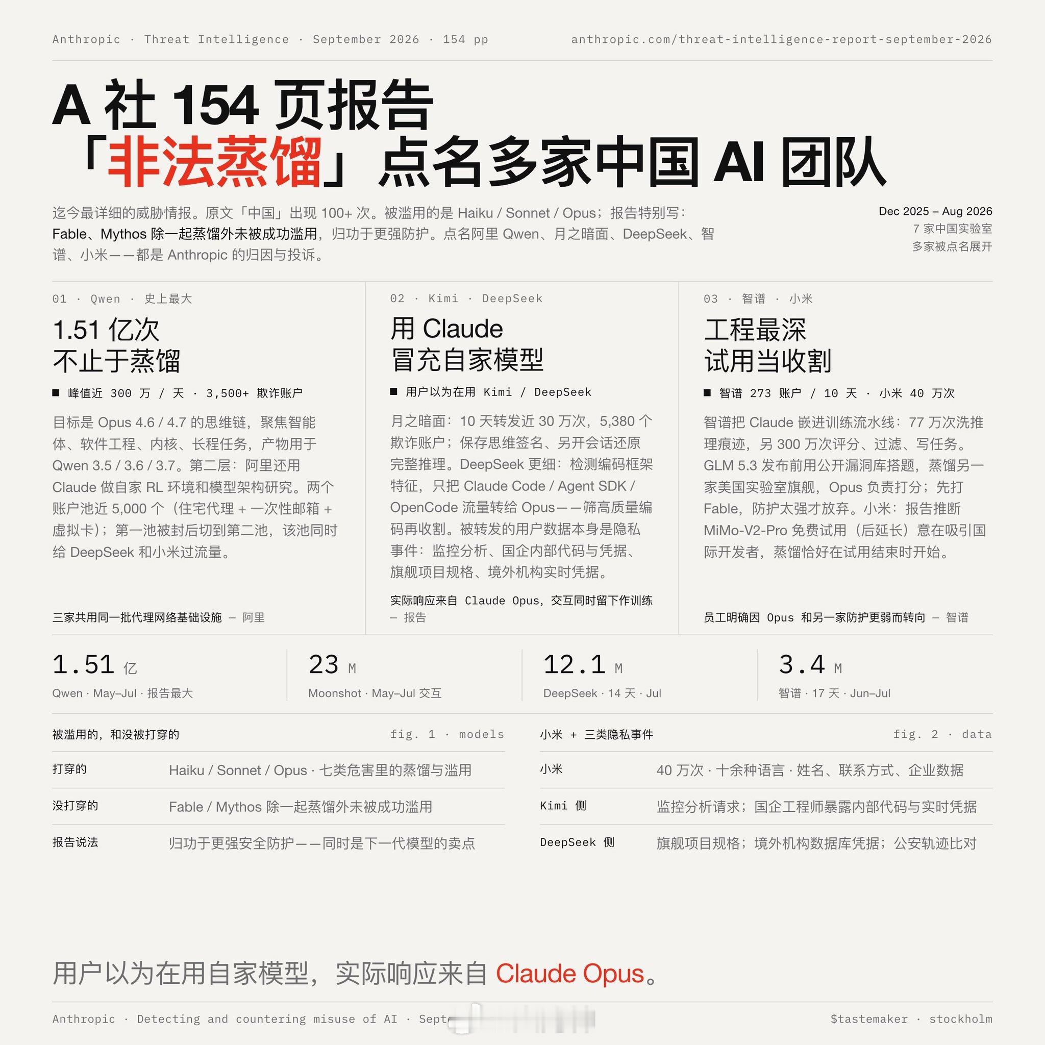 Anthropic这份报告太炸裂了！💥
国内AI大模型几乎全军覆灭。但这绝非坏事——反倒像一针清醒剂，让资本、市场和监管层都能摘下滤镜，看清技术底色。唯一例外是豆包，符合以往预期，字节确实扎扎实实跑通了自己的闭环。

另外我严重怀疑是共用中转站，有一个专门的第三方蒸馏公司，然后各个大厂采购的 ​