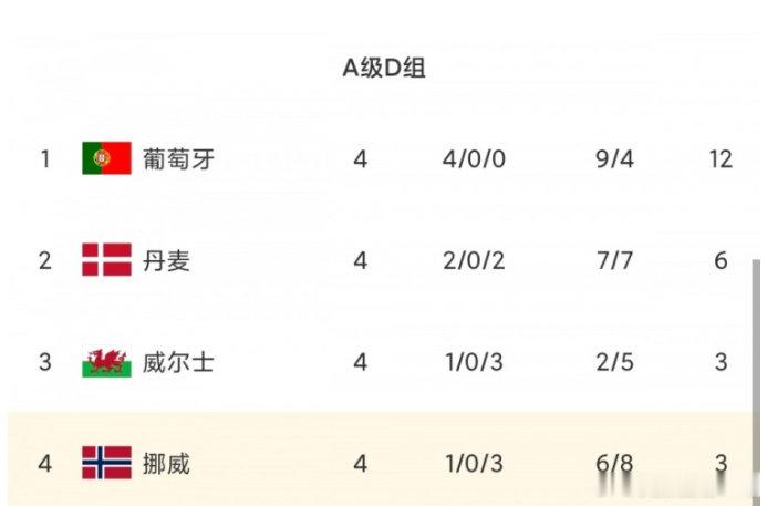欧国联A4组｜葡萄牙2-1双杀挪威！
挪威吞下三连败，直接跌到小组垫底。曾经闯进世界杯八强的队伍，如今形势危急。
哈兰德第67分钟身体不适主动申请伤退，提前离场。阿耶、坎塞洛互相轰入世界波，贡萨洛・拉莫斯完成制胜进球，孔塞桑染红，葡萄牙十人作战守住胜利，提前两轮出线。
#葡萄牙双杀挪威# ​