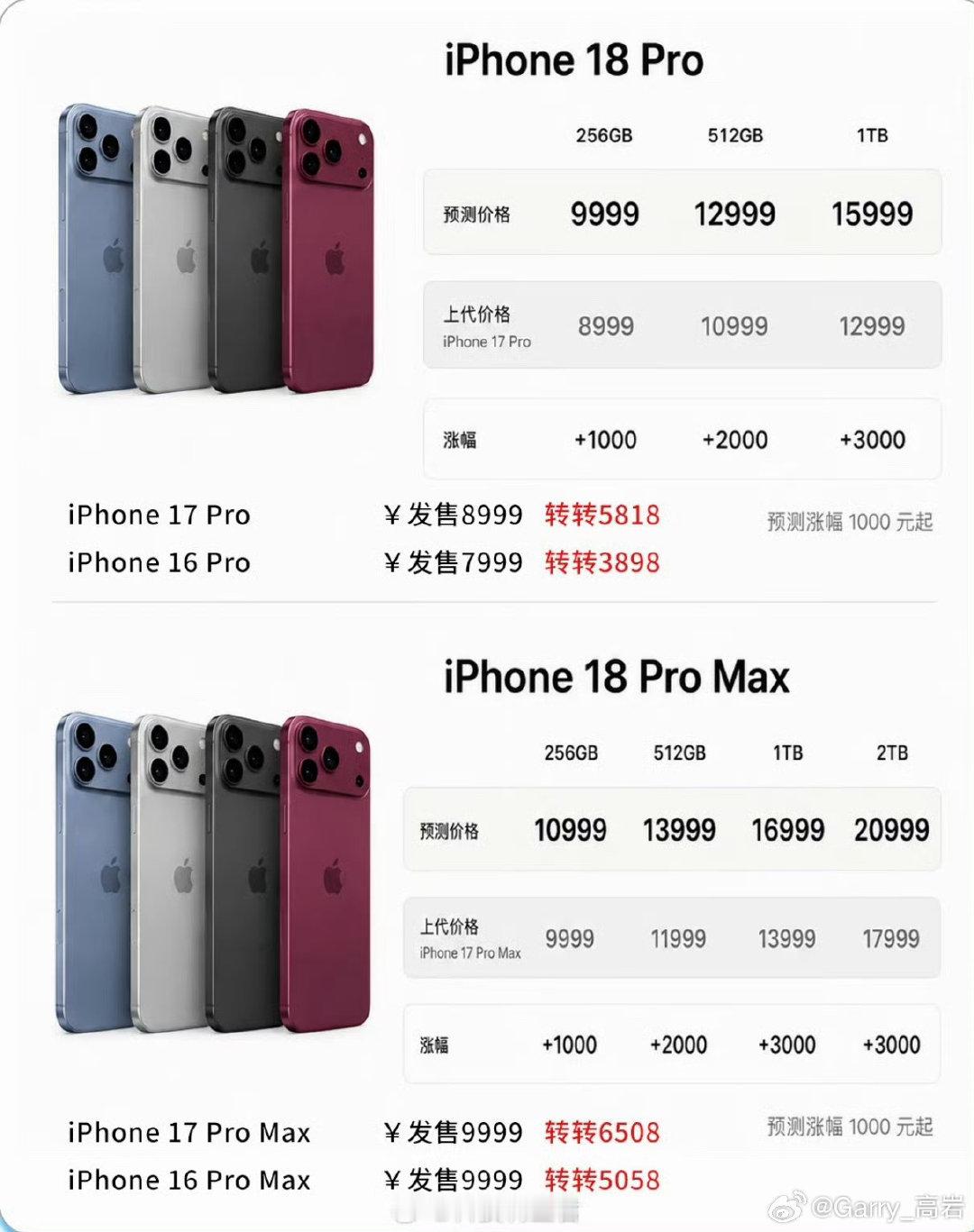 #曝iPhone18Pro涨幅堪称温和#

还是很期待折叠屏的定价 ​