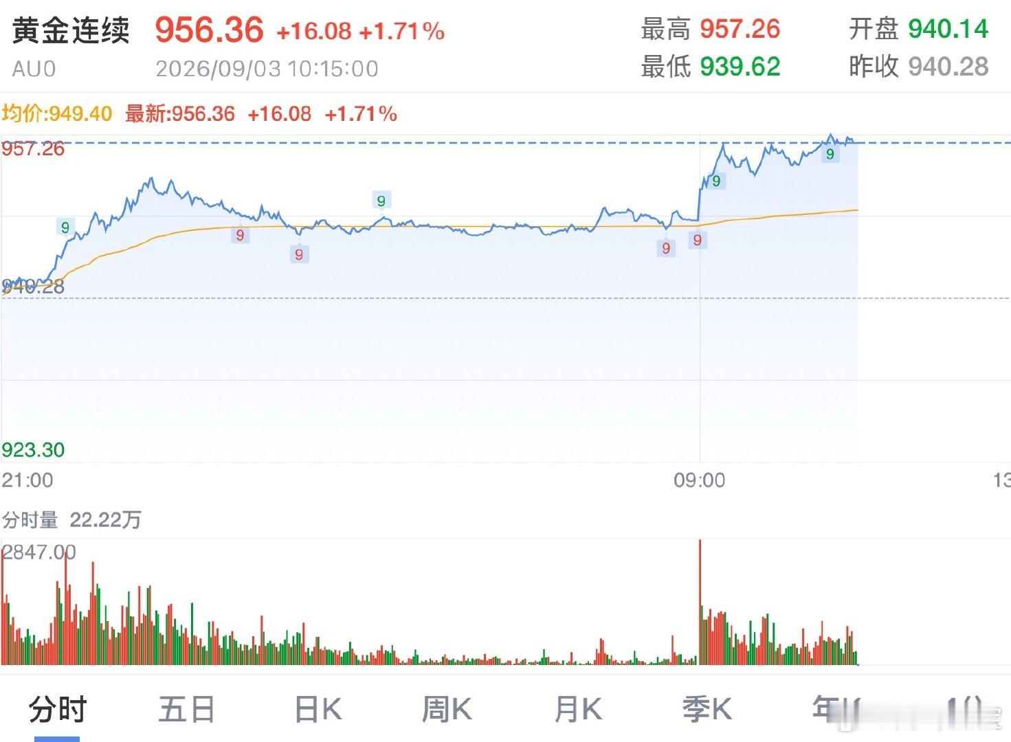 黄金这谁能看得懂
#黄金# 
一下跌一下涨
跌了是为更好的涨
#国际金银走高# 
荷兰最近害怕美国了，赶紧把纽约的黄金储备转到英国，不靠谱是真不靠谱！
荷兰拥有黄金储备612.4吨，现在黄金储备中的 30.8%存放在宰斯特，32.1%存放在伦敦，纽约和渥太华降低到了 18.5% ​