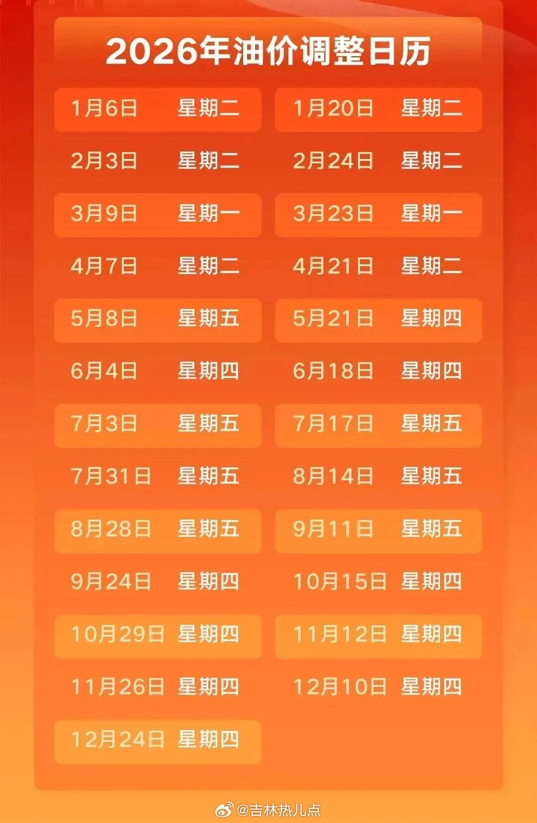 油价  按照成品油的调价规则下次油价调整将在9月11日（下周五）24时进行本轮油价周期统计工作已完成50%，周期已过半，统计显示本轮油价已由跌转涨，预估涨幅已超0.15元/升，本轮油价大概率将迎来再次上涨。受中东地缘冲突升级，霍尔木兹海峡航运风险抬升影响，原油市场风险溢价快速走高，本周国际、国内原油同步出现大幅上涨。周期第5个工作日测算，汽柴油预计上调160元/吨、155元/吨。折算零售价，92号汽油涨0.13元/升，95号汽油涨0.14元升，0号柴油涨0.13元/升，50升油箱加满预计多花6.5‑7元。本文来源：最新油价查询  今日油价查看