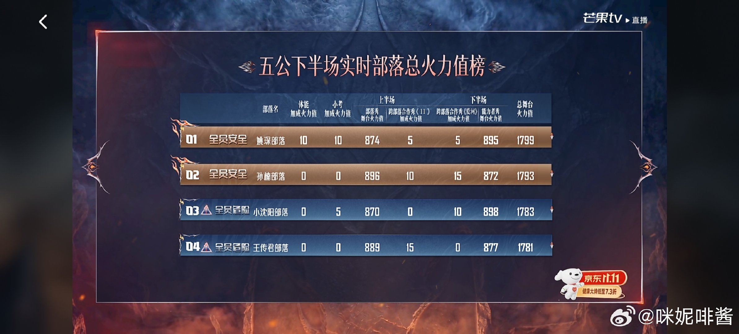 #在梅边 夯爆了#
一生所爱＋在梅边不配前二吗！
不接受淘汰小沈阳部落的人，不接受淘汰曾辉
节目组又黑幕是吧。。[鄙视][鄙视][鄙视] ​