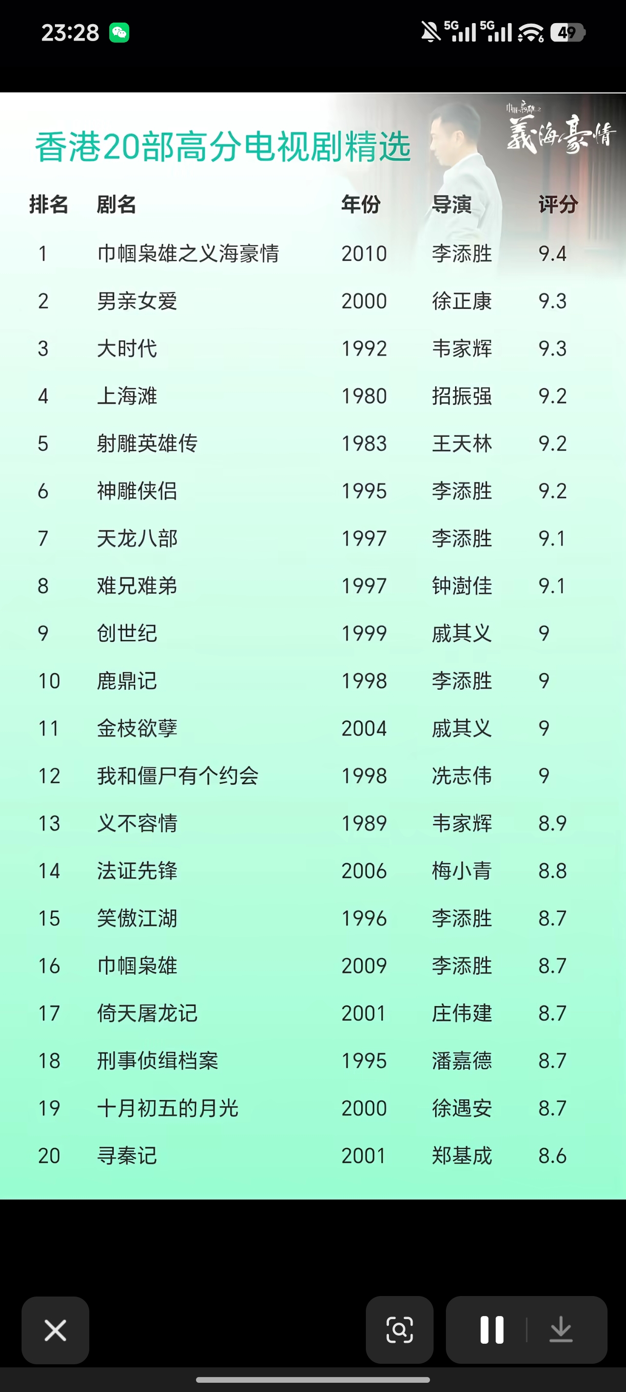 港剧20部高分榜单：一代人的青春，为什么经典难以复制
 
一份香港高分电视剧榜单，横跨80年代到2010年，20部作品，几乎写尽港剧黄金时代的辉煌。
 
榜单第一名是《巾帼枭雄之义海豪情》9.4分，黎耀祥、邓萃雯封神之作，家国、情义、人性交织，至今仍是港剧天花板。李添胜导演独占多部高分，神雕、天龙、