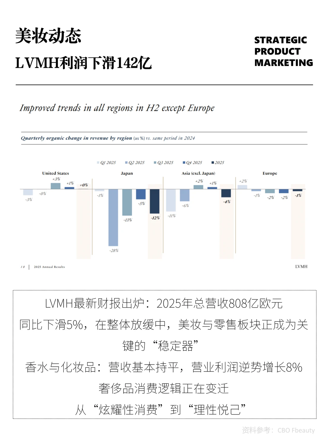 财报｜LVMH利润下滑142亿，美妆成了压舱石💰