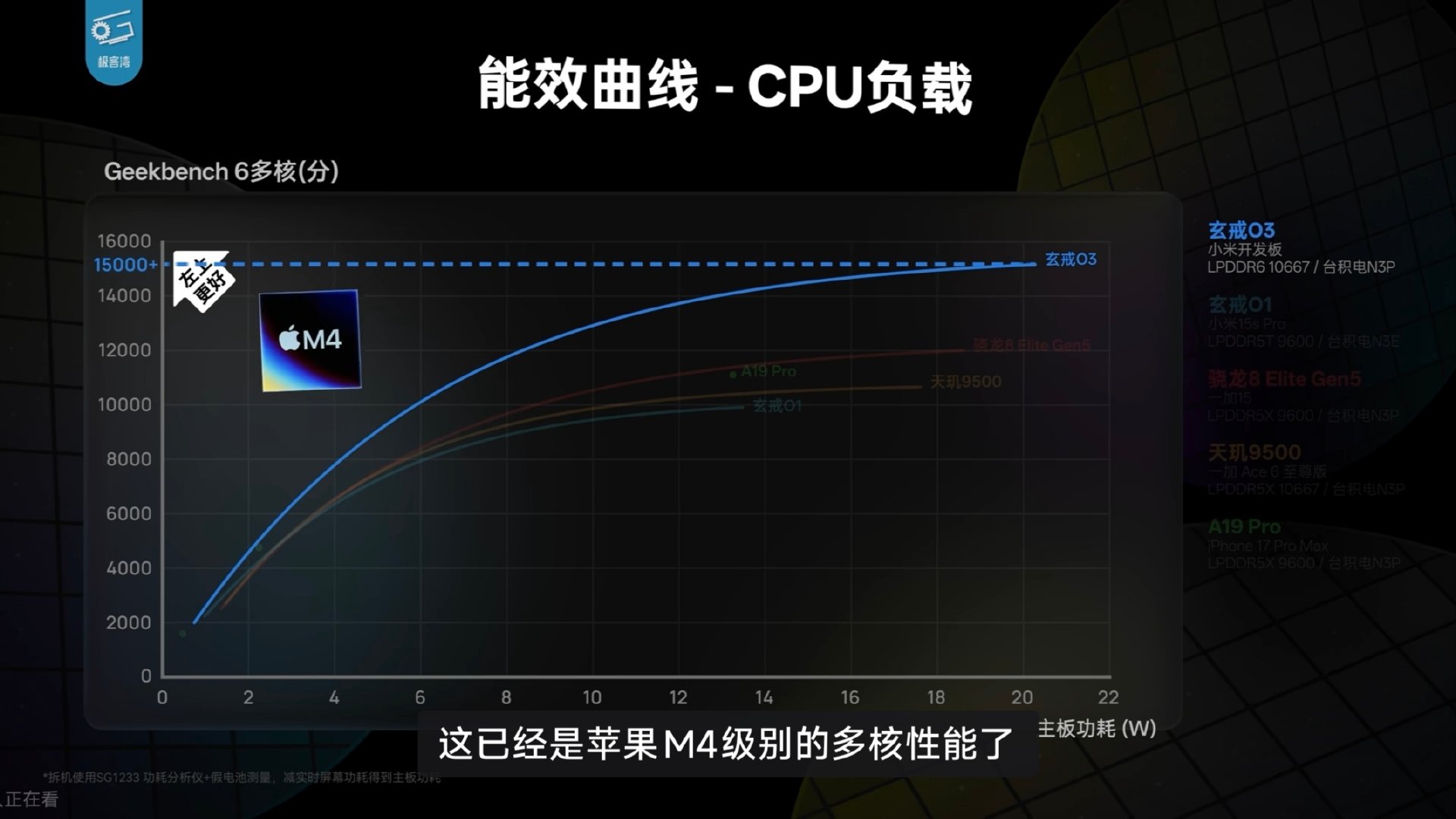 讲个鬼故事，玄戒O3的CPU多核性能超过苹果M4（10核满血），GPU性能超过GTX1060 6GB、接近苹果M5，在手机里塞进桌面级的性能，小米做到了…… ​