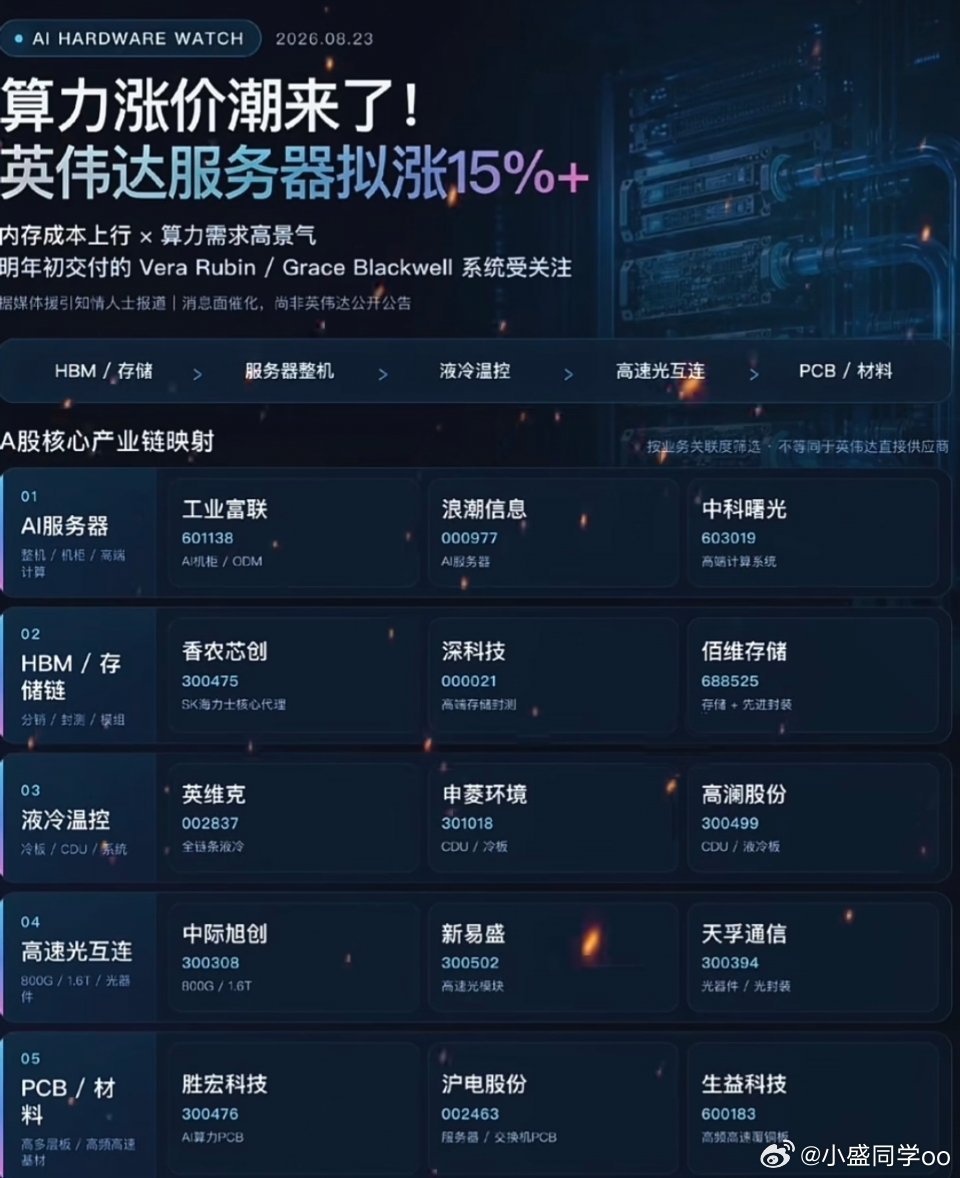 英伟达服务器涨价，产业链不涨的话就gg，涨的话还能有故事叙述[老师好] ​