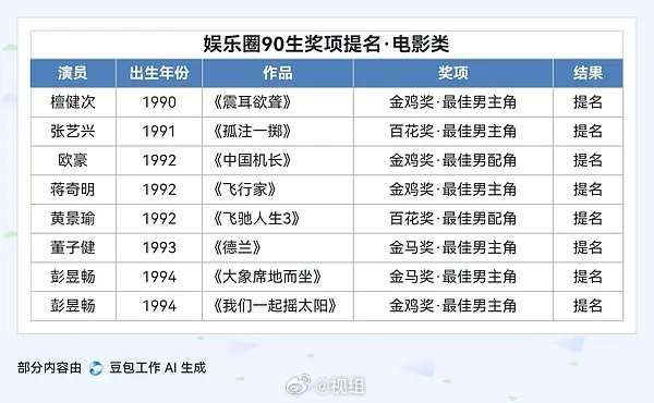 90生奖项提名汇总，进入人手1提名时代，激烈厮杀中 
目前蒋奇明率先且到奖，剧影均发力
董子健、彭昱畅积淀最久

白宇(1990)：《太平年》白玉兰男主提名
檀健次(1990)：《震耳欲聋》金鸡男主提名
肖战(1991)：《藏海传》白玉兰男主提名
李现(1991)：《去有风的地方》金鹰男主提名
张艺兴(1991)：《孤注 ​