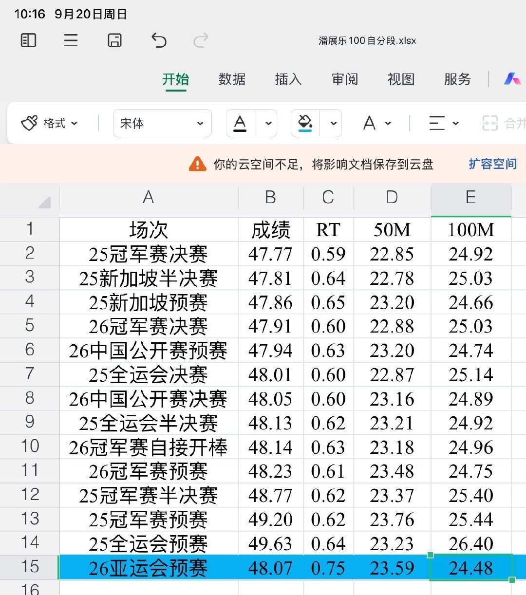 2026亚运会 100米自由泳 预赛
潘展乐 48.07 No.1
Rt 0.75
23.59+24.48

近两年最慢得离谱的出发反应时
以及近两年最快的单项后50米

如果算上接力的话是第二快，25冠军赛的百自接（被浙江队狂坑的那场）是24.38
#潘展乐# ​#亚运会# ​
