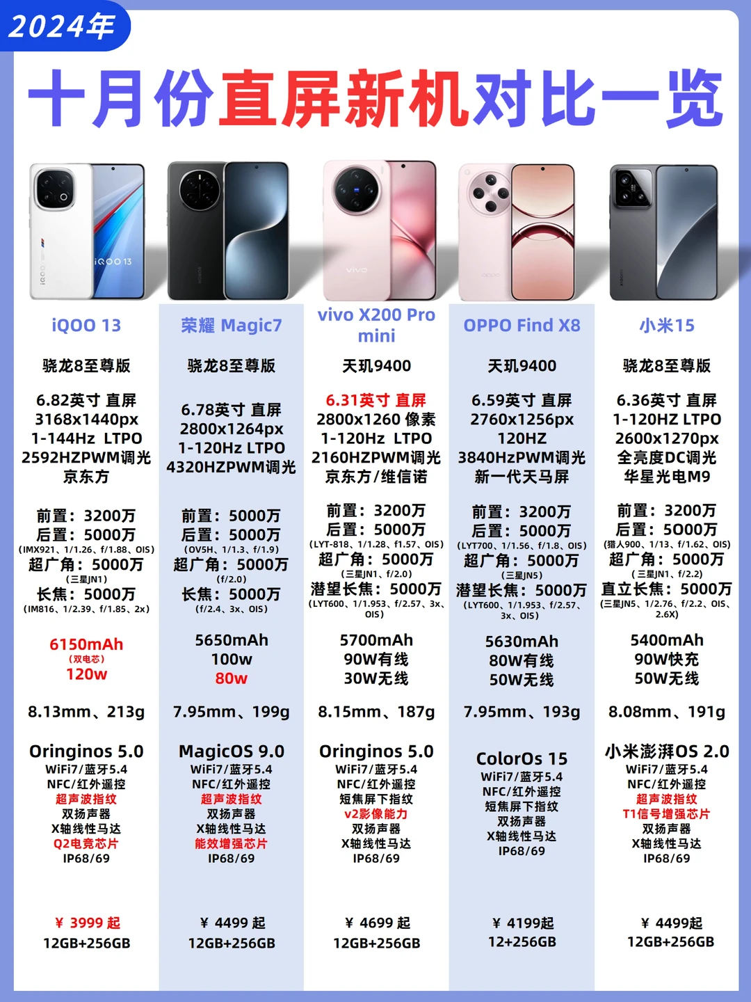 十月份直屏新机对比一览✅️直屏手机这样选