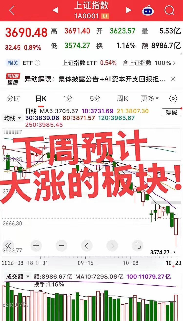 下周预计大涨的板块！

第一个板块，半导体、存储、光模块、CPO、算力硬件 周五资金明显回流科技链，电子、计算机、通信方向获得较大净流入；美股费城半导体指数也出现止跌反弹，对周一情绪有支撑。 但这里要注意：周五已经涨得比较猛，周一如果高开，容易遇到获利盘兑现。更稳妥的观察点是看半导体 ​