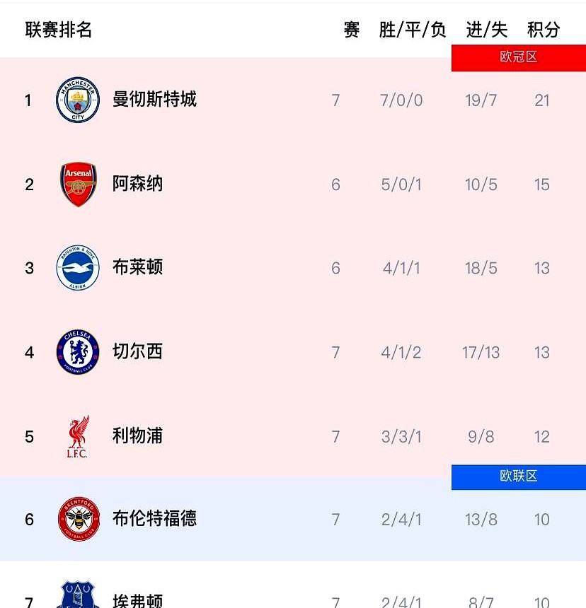 才踢了7轮，英超争冠居然就彻底没悬念了。

曼城直接一波7连胜开局，阿森纳状态也拉满，整个联赛又成了这两家的二人转。再看看后面的队伍，利物浦和切尔西现在只能奔着前四去保欧冠席位，曼联表现平平，热刺甚至都有了保级压力，一个能打的都没有。

最离谱的是曼城头上还悬着潜在的处罚风险，一旦真被罚分，阿森纳直