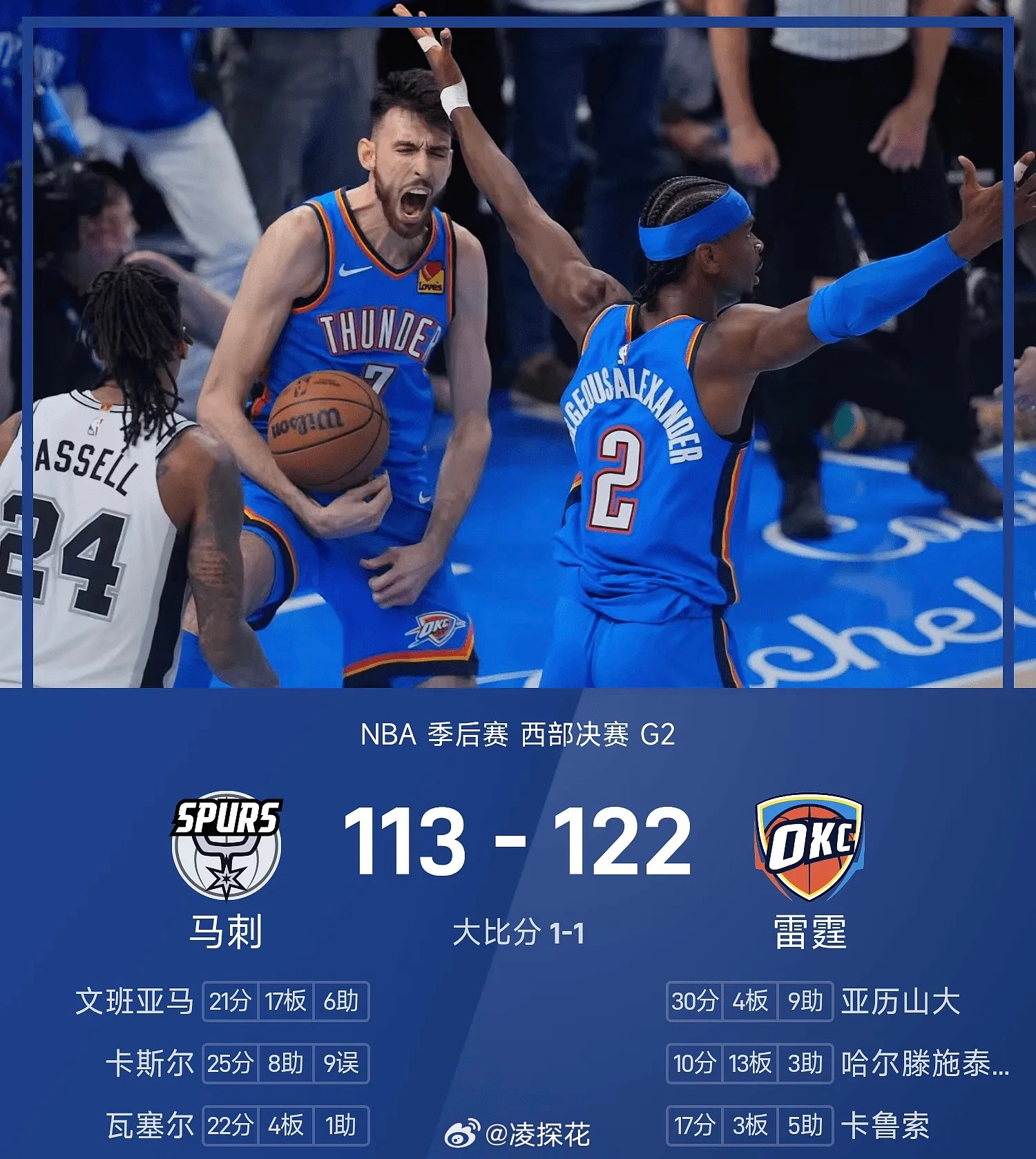NBA西决G2战报  西部决赛G2火热开打，此前0-1落后的雷霆主场迎...