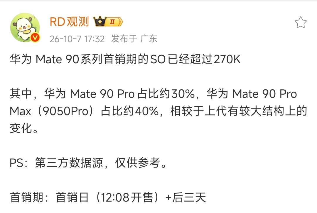 第三方数据出炉，华为Mate90系列首销期SO突破27万台。首销统计范围包含开售当天加上后续三天，机型结构相比上代发生明显变化。
 
细分来看，Mate90 Pro占比约30%，而Mate90 Pro Max（9050Pro）直接占到40%。能明显看出，这次大家更愿意直接冲