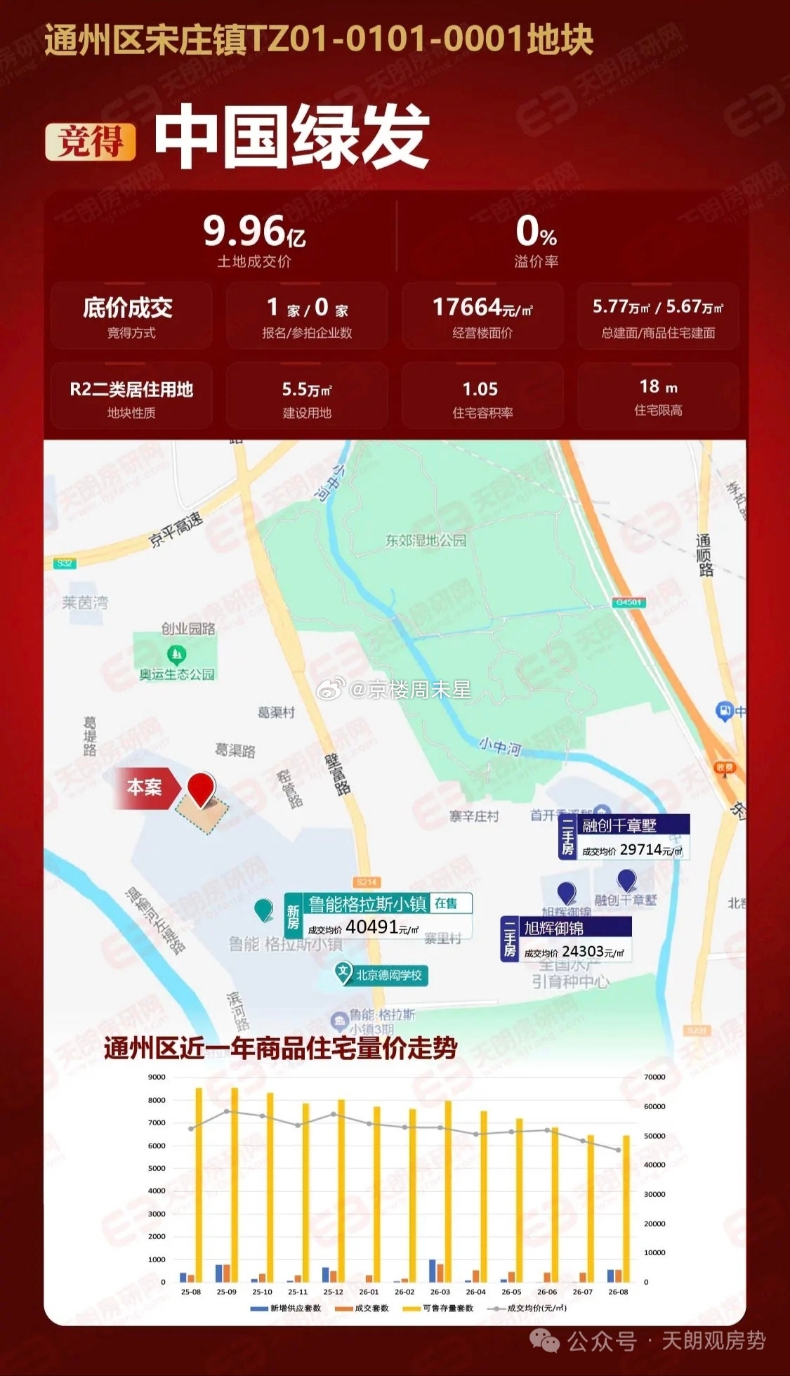 【9月8日，通州区宋庄镇TZ01-0101-0001地块底价成交】地块...
