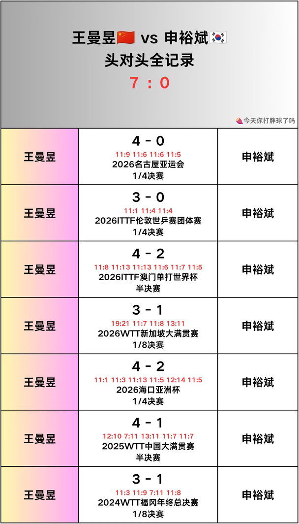 王曼昱🆚申裕斌头对头记录