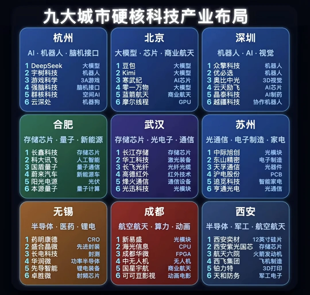 中国9大核心城市的产业布局，就业参考！