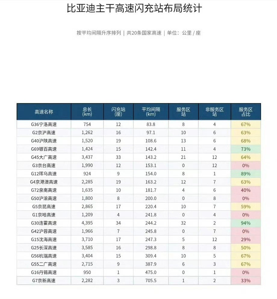 临近国庆中秋，比亚迪近期也在放大招，不但和社会资本在城市加速修建闪充站，高速路闪充站也修建了很多，有些闪充站在地图上虽然还看不到，但是等国庆节前会集中上线一大批闪充站。比亚迪发展速度实在太快了！#比亚迪闪充##比亚迪闪充站建设真的猛##比亚迪第10000座闪充站##比亚迪宣布建设2万座闪充站# ​