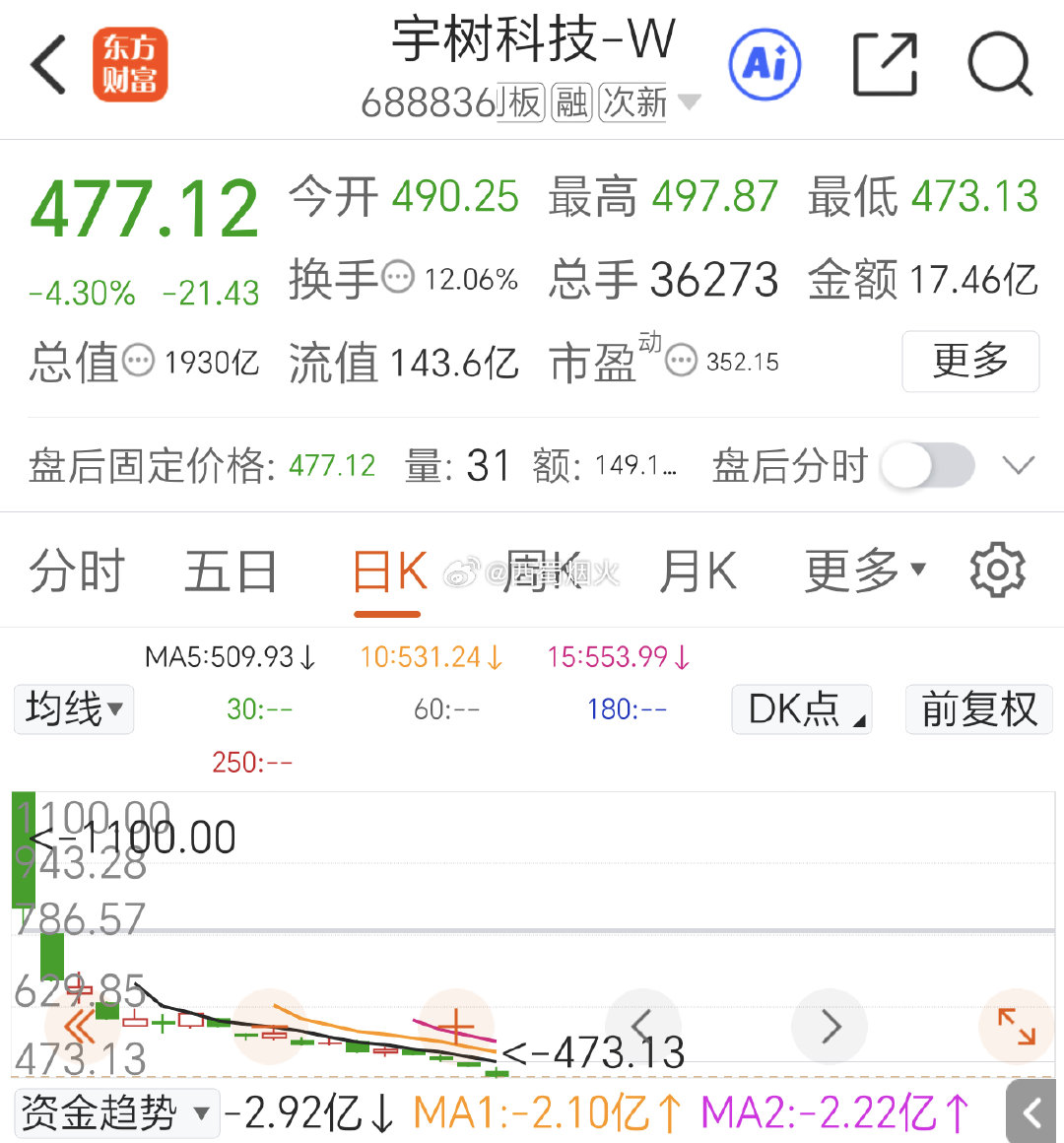 宇树科技股价最高点腰斩后继续下跌，总市值已不足2000亿，股东还有约2.7万人。成交量每天还有十多亿呢，换手率都12%，在里面折腾的人不少啊。 ​