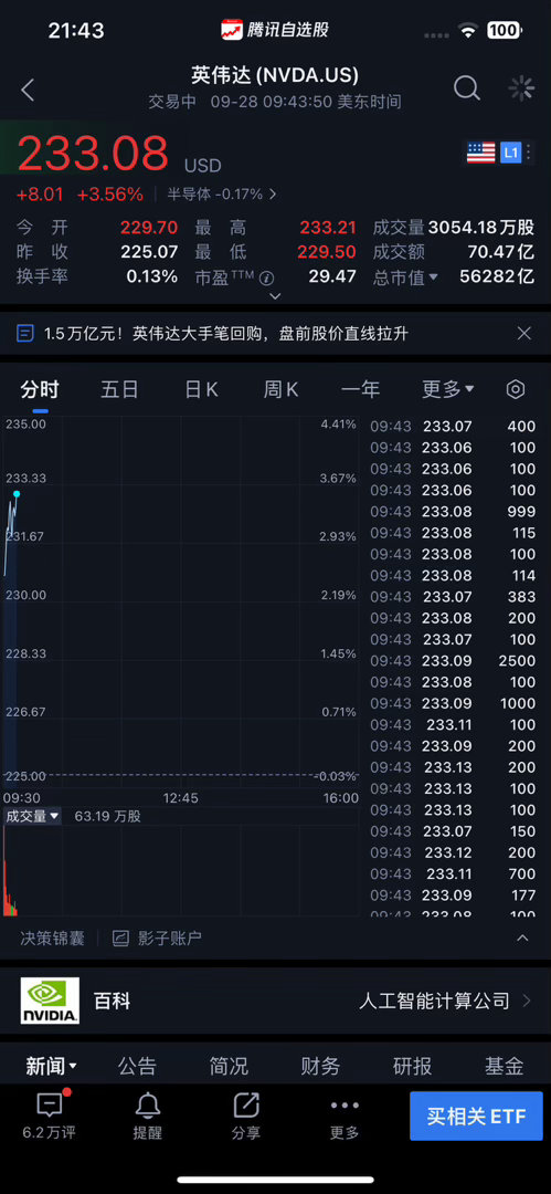9月28日，美股开盘小幅下跌，英伟达[抱抱]🐂拉升大涨3.6%至233.2美元接近历史新高236美元，市值5.63万亿美元。 ​