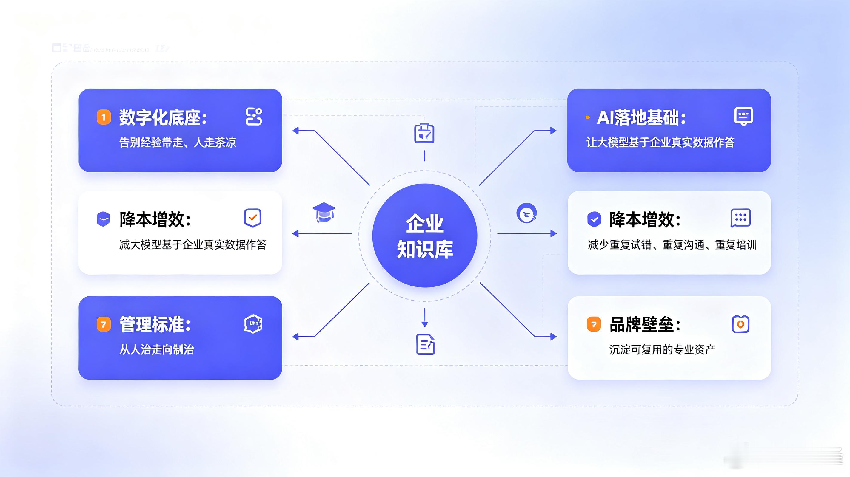数字经济与AI浪潮下，企业竞争早已不再比拼硬件，而是知识沉淀与组织复制能力。
知识库绝非简单文档仓库，它是数字化转型底座、AI落地根基，更是降本增效、规范管理、构筑品牌壁垒的核心资产。宁德核电、潍柴、赛力斯等头部企业实践印证：把隐性经验转化为企业资产，才能穿越周期，持续释放组织生产力 ​