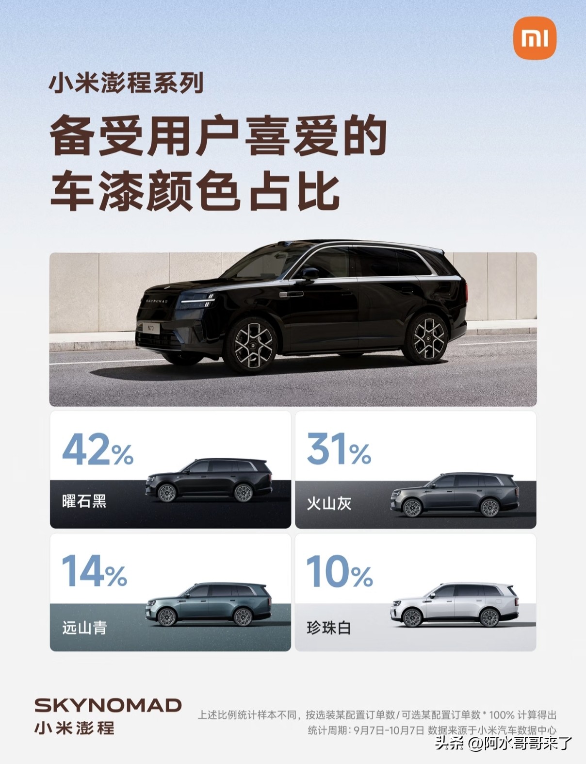 卧槽！小米澎程卖的最好的居然是黑色，要知道这个颜色收费7000呢！

免费的灰色都排第二了，这次确实有点出乎意料了，我记得SU7和YU7都是免费色卖的最好，怎么到了澎程上面就变了，有车主出来说下吗？