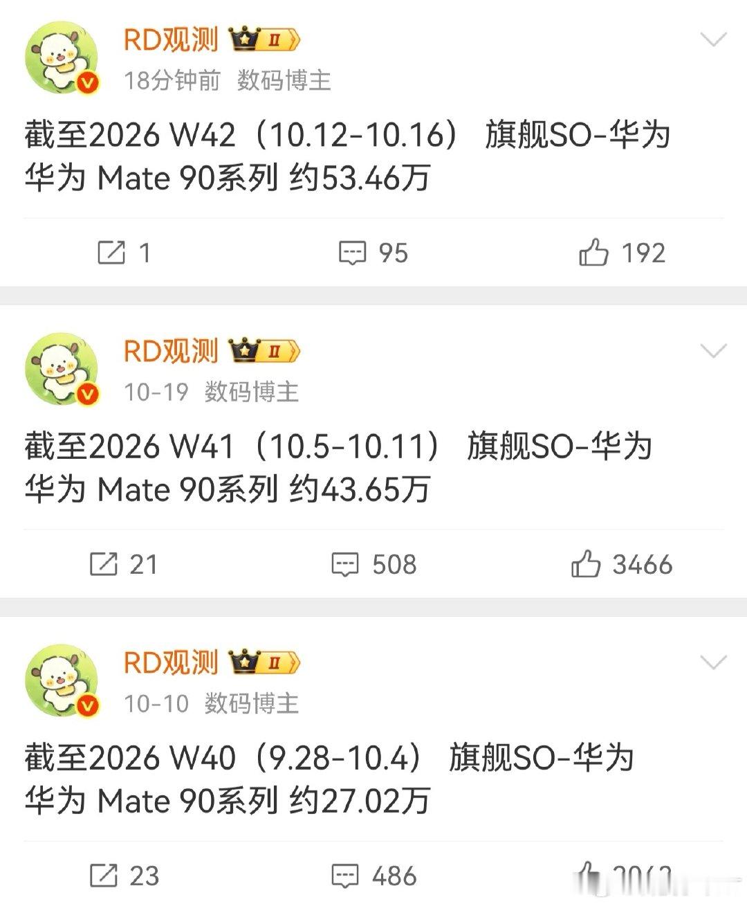 两代Mate，第三周销量对比
Mate 90系列  9.81万
Mate 80系列  25.19万
(抓紧给“阔直板”供货吧～) ​